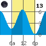 Wedderburn tide chart for Saturday, March 13, 2021