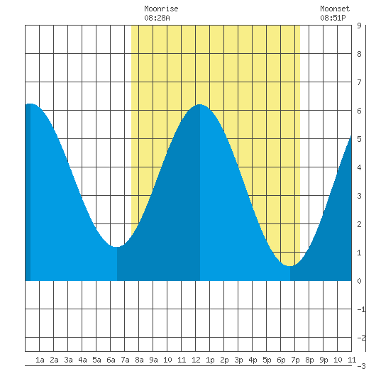 Wedderburn tide chart for Sunday, March 14, 2021
