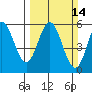 Wedderburn tide chart for Sunday, March 14, 2021
