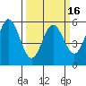 Wedderburn tide chart for Tuesday, March 16, 2021
