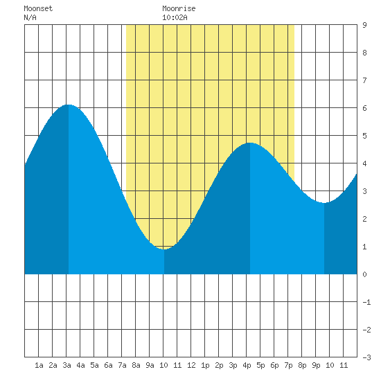 Wedderburn tide chart for Thursday, March 18, 2021