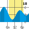 Wedderburn tide chart for Thursday, March 18, 2021