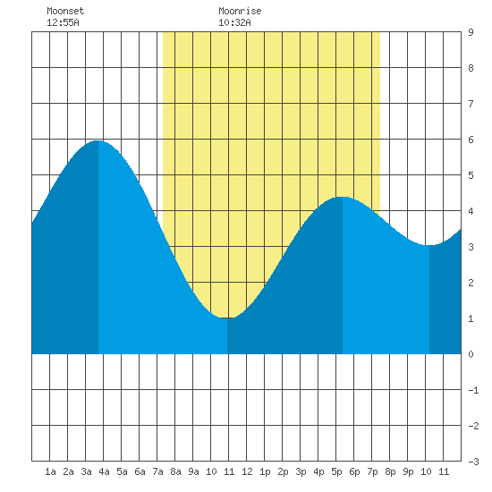 Wedderburn tide chart for Friday, March 19, 2021