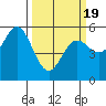 Wedderburn tide chart for Friday, March 19, 2021