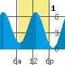 Wedderburn tide chart for Monday, March 1, 2021