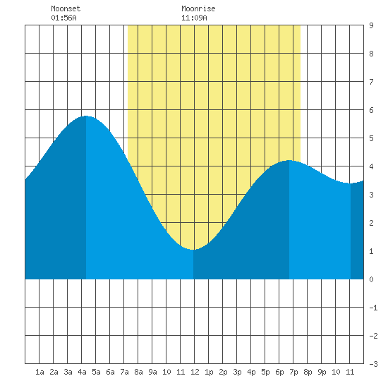 Wedderburn tide chart for Saturday, March 20, 2021
