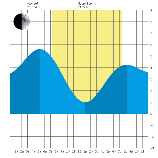 Wedderburn tide chart for Sunday, March 21, 2021