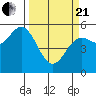 Wedderburn tide chart for Sunday, March 21, 2021