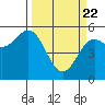 Wedderburn tide chart for Monday, March 22, 2021