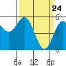 Wedderburn tide chart for Wednesday, March 24, 2021