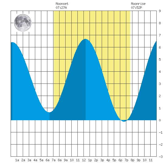 Wedderburn tide chart for Sunday, March 28, 2021