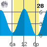 Wedderburn tide chart for Sunday, March 28, 2021