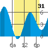 Wedderburn tide chart for Wednesday, March 31, 2021