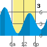 Wedderburn tide chart for Wednesday, March 3, 2021