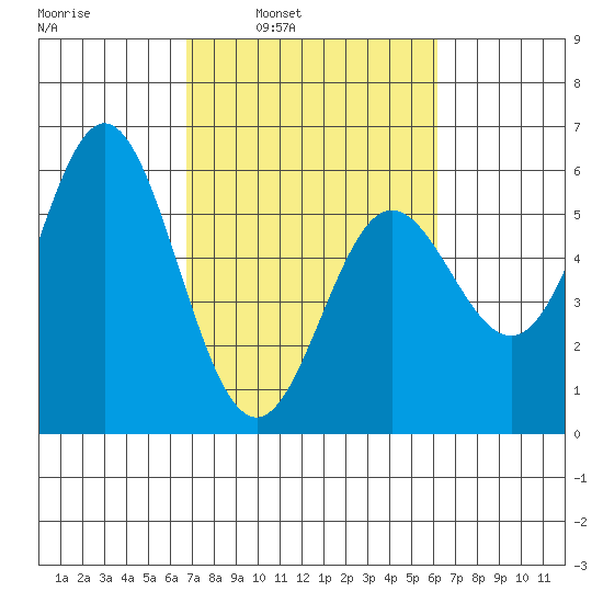 Wedderburn tide chart for Thursday, March 4, 2021