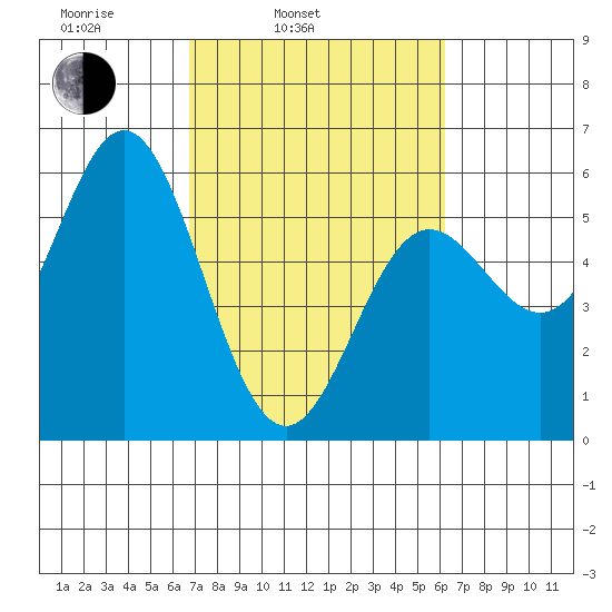 Wedderburn tide chart for Friday, March 5, 2021
