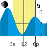 Wedderburn tide chart for Friday, March 5, 2021