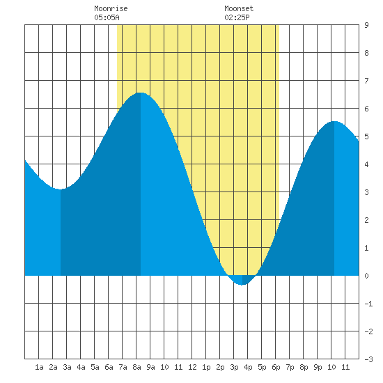 Wedderburn tide chart for Tuesday, March 9, 2021