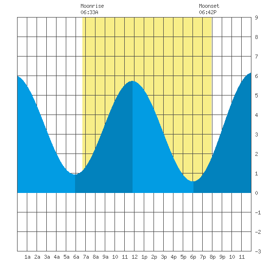 Wedderburn tide chart for Saturday, April 10, 2021