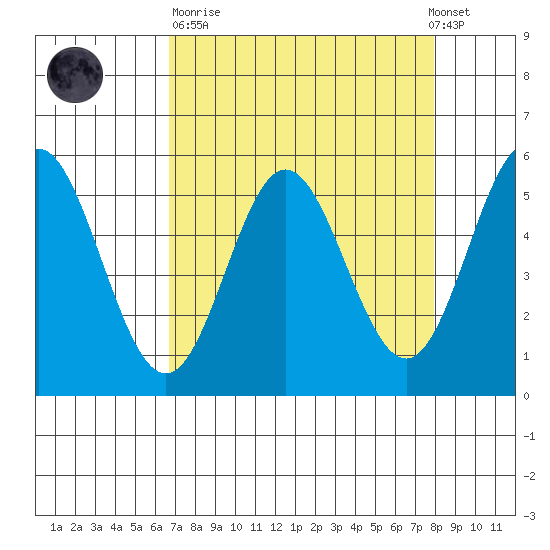 Wedderburn tide chart for Sunday, April 11, 2021