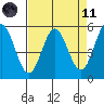Wedderburn tide chart for Sunday, April 11, 2021