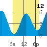 Wedderburn tide chart for Monday, April 12, 2021