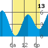 Wedderburn tide chart for Tuesday, April 13, 2021