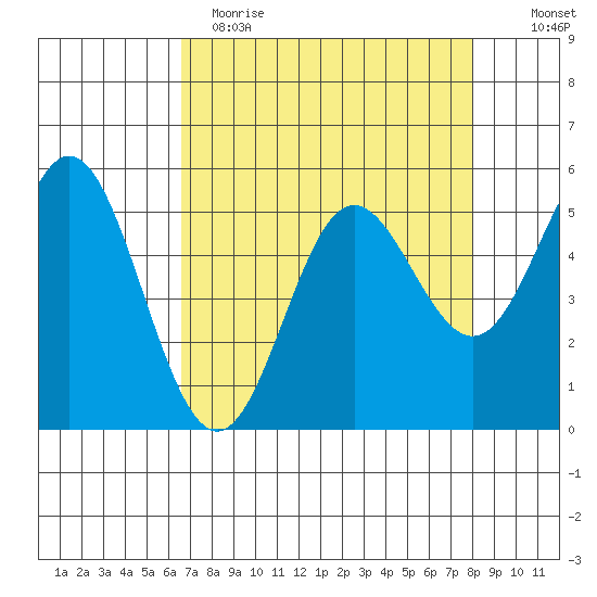 Wedderburn tide chart for Wednesday, April 14, 2021