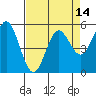 Wedderburn tide chart for Wednesday, April 14, 2021