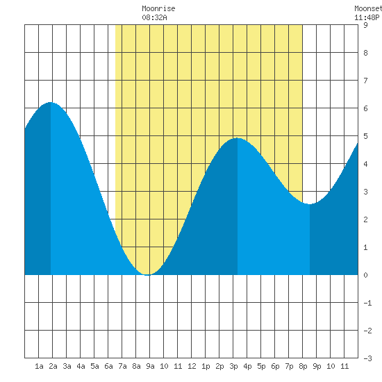 Wedderburn tide chart for Thursday, April 15, 2021