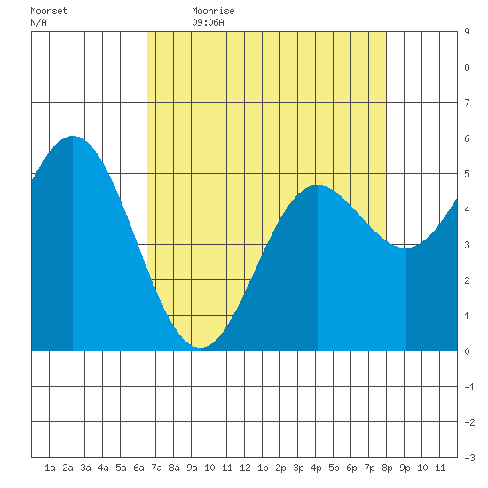 Wedderburn tide chart for Friday, April 16, 2021
