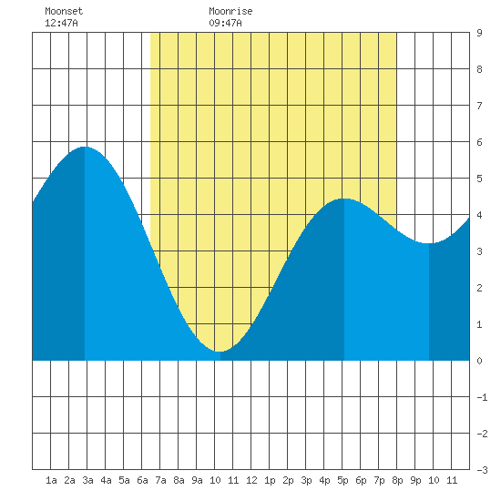 Wedderburn tide chart for Saturday, April 17, 2021