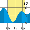 Wedderburn tide chart for Saturday, April 17, 2021