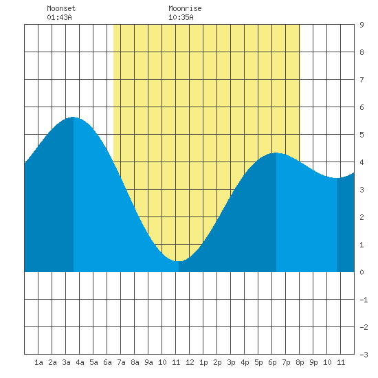 Wedderburn tide chart for Sunday, April 18, 2021