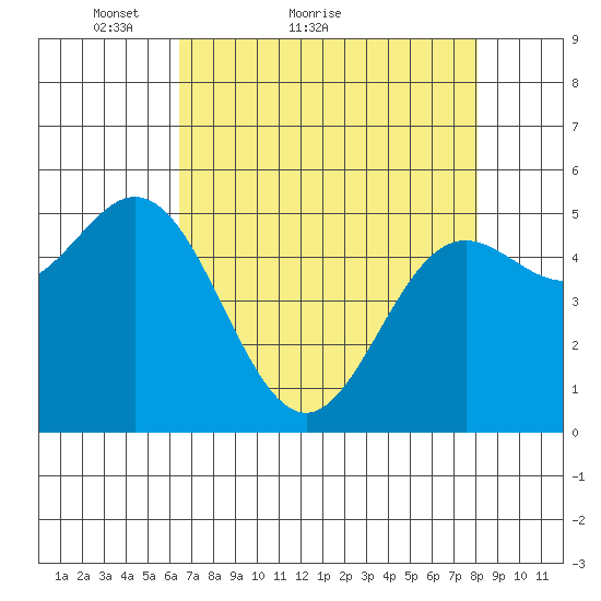 Wedderburn tide chart for Monday, April 19, 2021