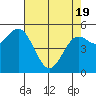 Wedderburn tide chart for Monday, April 19, 2021