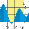 Wedderburn tide chart for Thursday, April 1, 2021