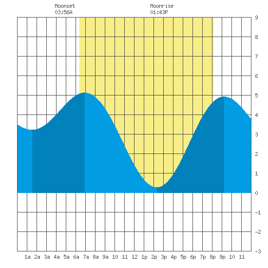 Wedderburn tide chart for Wednesday, April 21, 2021