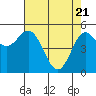 Wedderburn tide chart for Wednesday, April 21, 2021