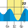 Wedderburn tide chart for Thursday, April 22, 2021
