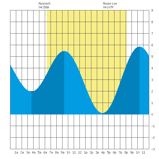 Wedderburn tide chart for Friday, April 23, 2021