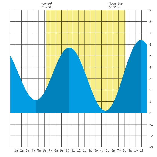Wedderburn tide chart for Saturday, April 24, 2021