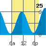 Wedderburn tide chart for Sunday, April 25, 2021
