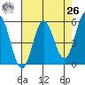 Wedderburn tide chart for Monday, April 26, 2021