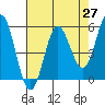 Wedderburn tide chart for Tuesday, April 27, 2021