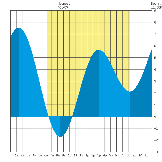 Wedderburn tide chart for Thursday, April 29, 2021