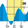 Wedderburn tide chart for Friday, April 30, 2021