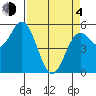 Wedderburn tide chart for Sunday, April 4, 2021