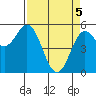Wedderburn tide chart for Monday, April 5, 2021