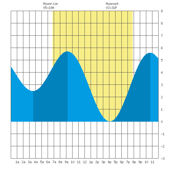 Wedderburn tide chart for Wednesday, April 7, 2021